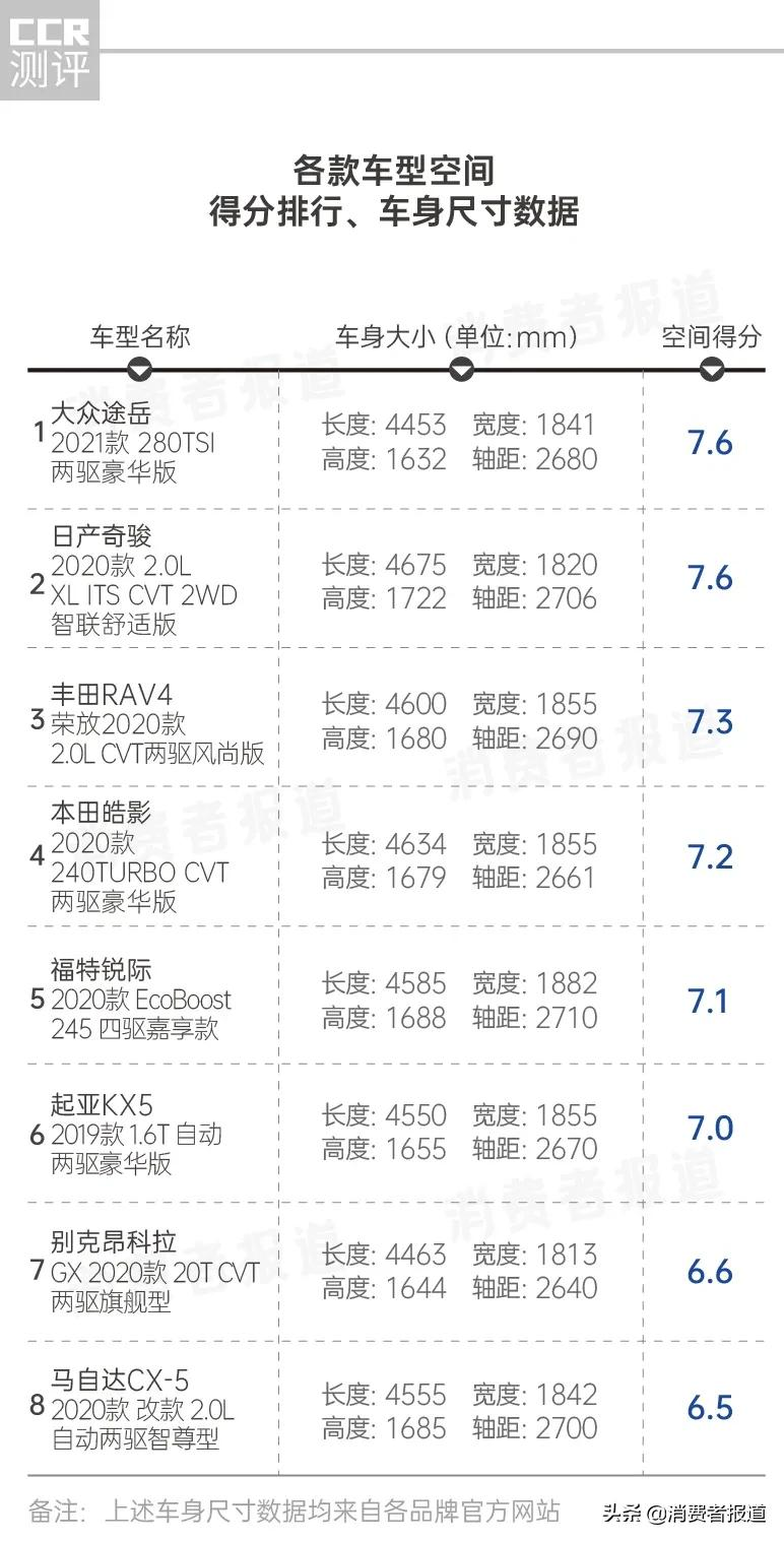 8款SUV口碑评价:丰田内饰被吐槽,马自达空间“翻车”,福特油耗最高