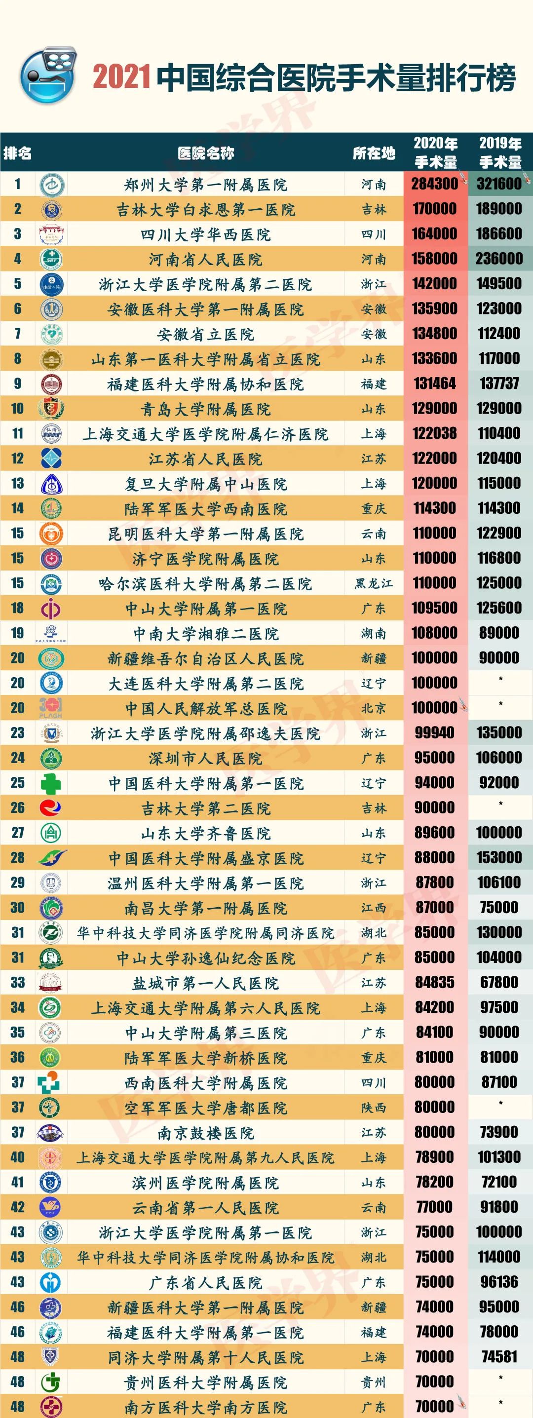 中国最佳医院排行榜2022最新，全国百佳医院排名(附2022年最新排名前十名单)