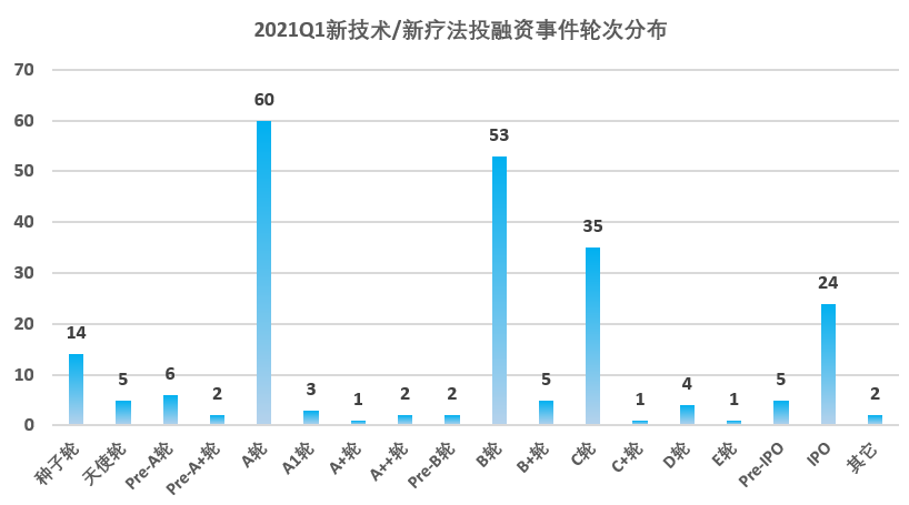 2021Q1全球生物医药融资版图：总额超169亿美元