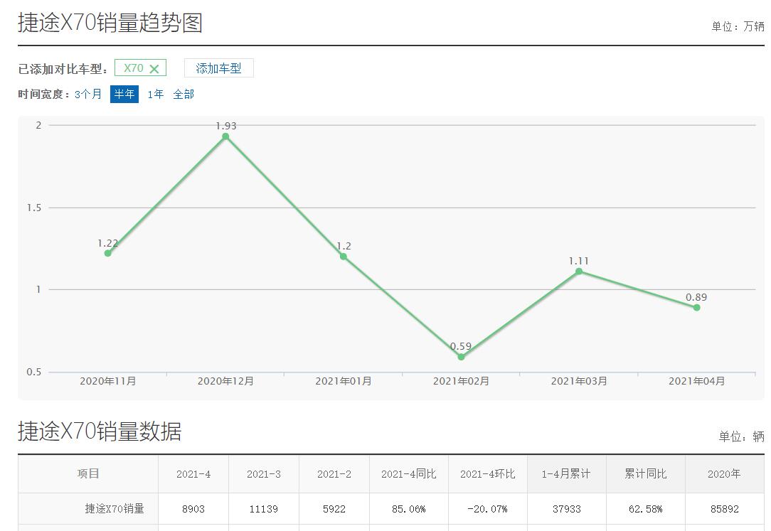 图片[3]_4月销量跌破万台 下滑超2成 捷途X70怎么了？_5a汽车网