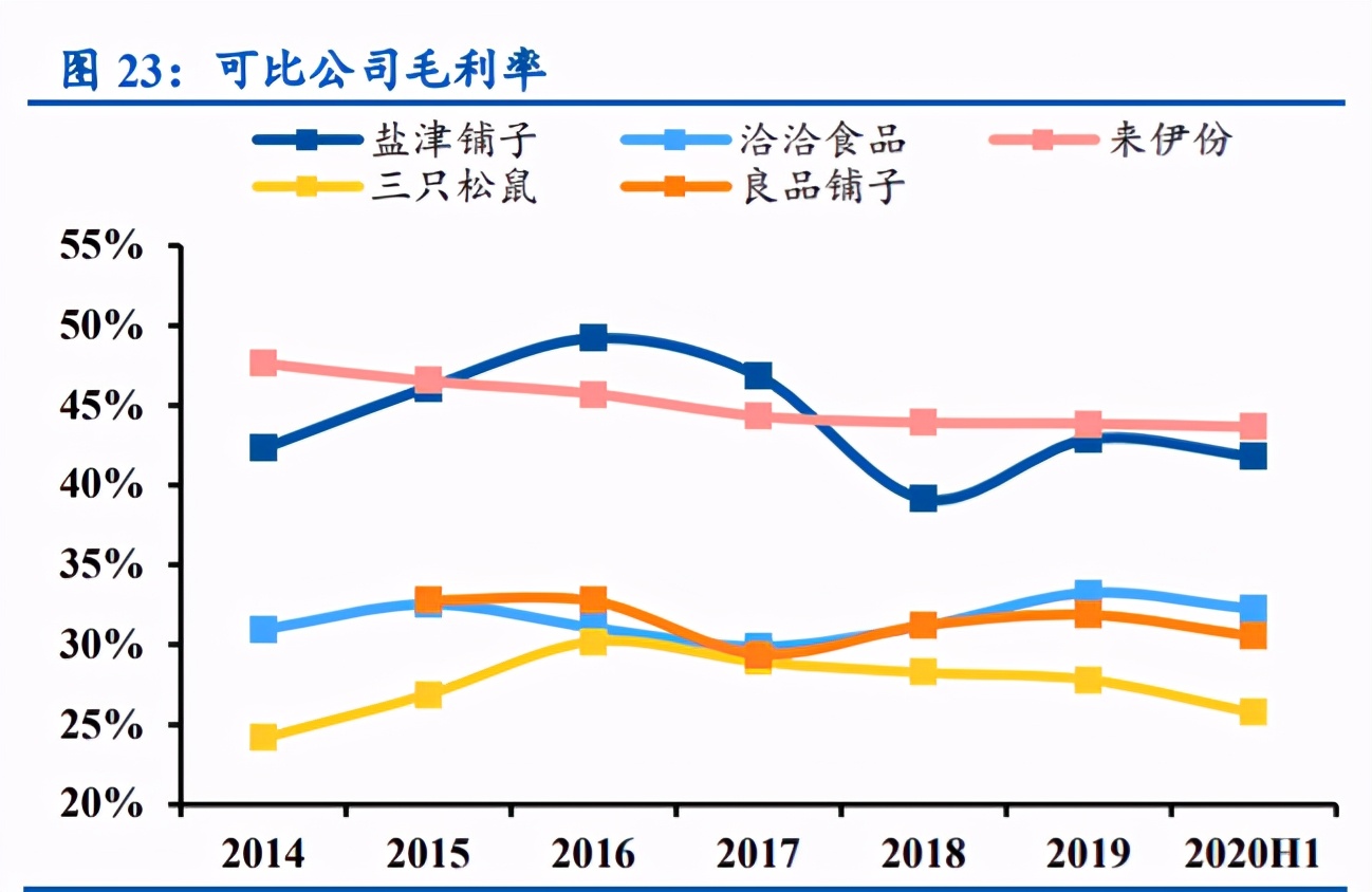 良品铺子深度解析：全渠道扩张，定位高端实现差异化竞争