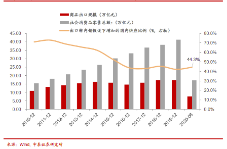 特许金融<a href=http://www.41sky.com/tag/fenxi/ target=_blank class=infotextkey>分析</a>师吴雅楠：内循环下的周期性增长趋势