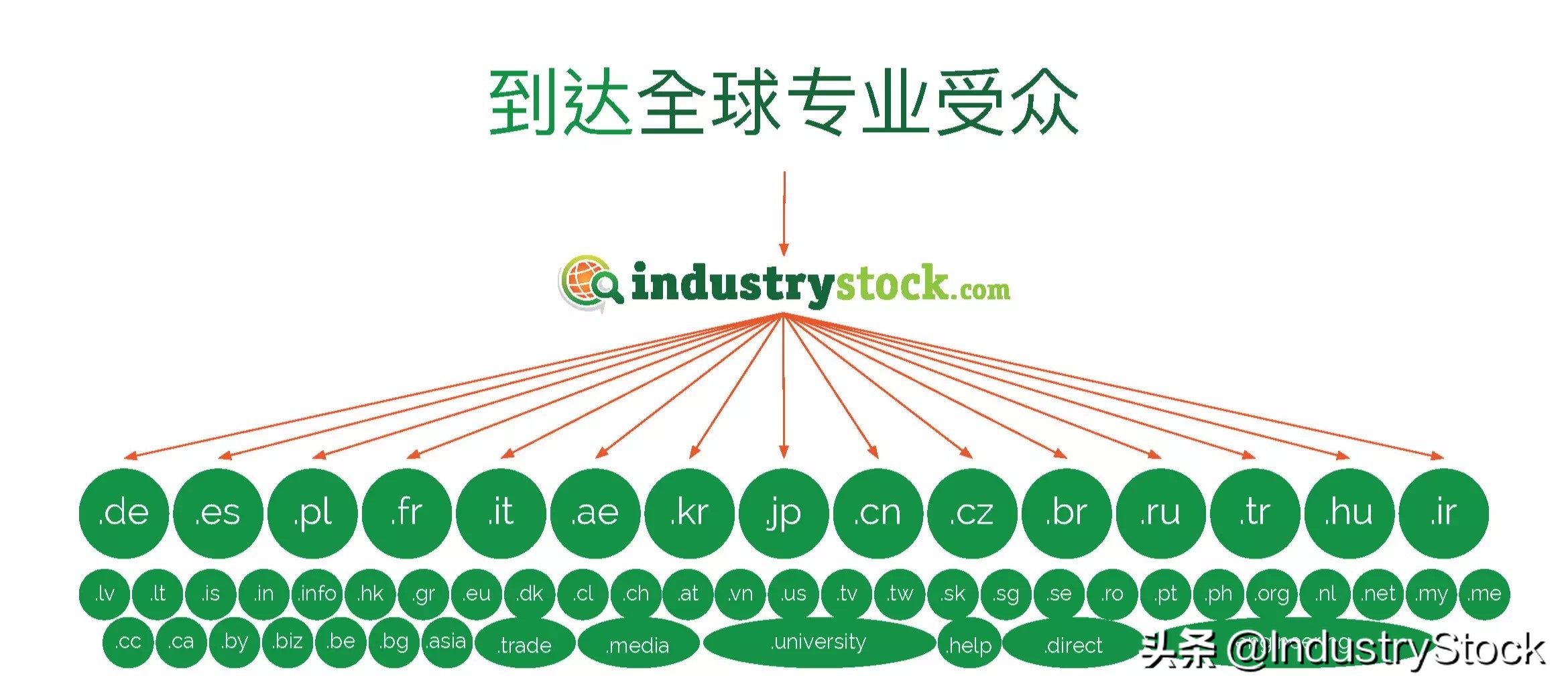 IndustryStock多语言营销：独享多语种流量