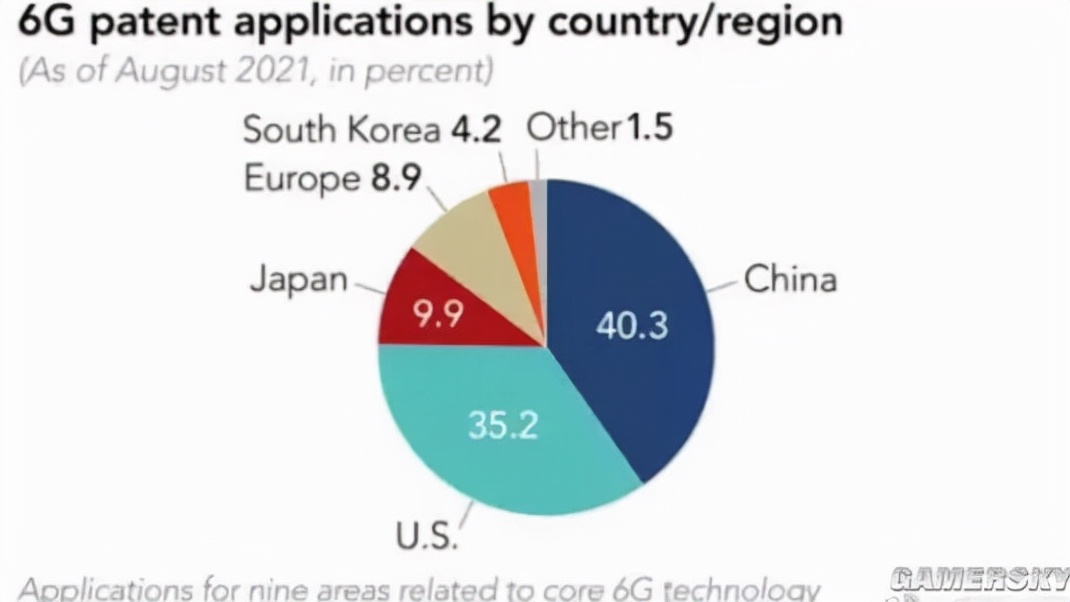 美国6G专利排名第二，日本第三，中国呢？