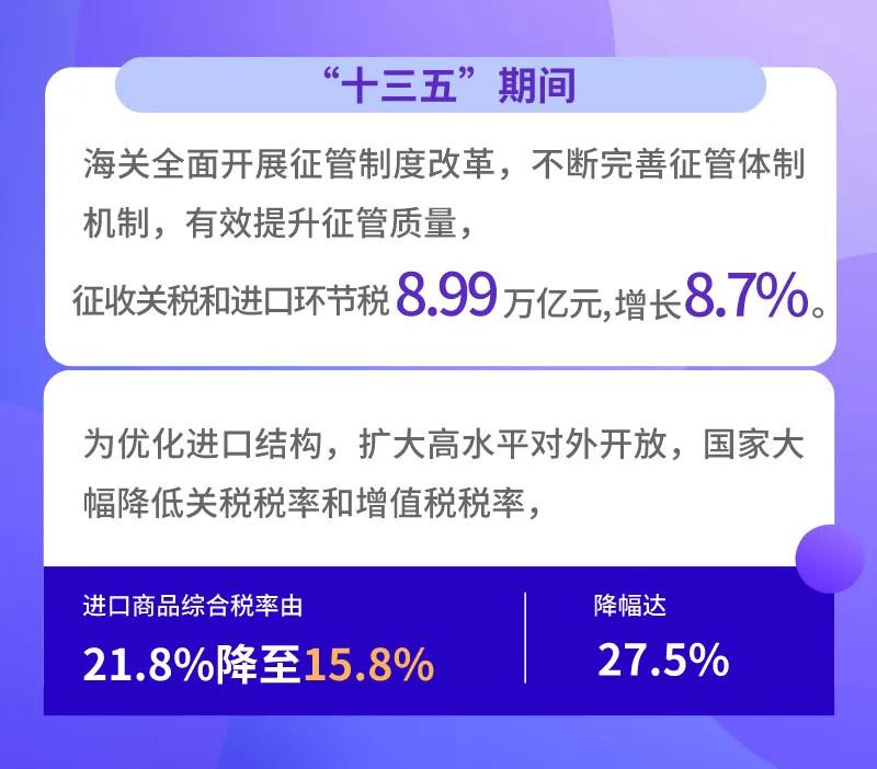 “十三五”进口商品综合税率由21. 8%降至15. 8%