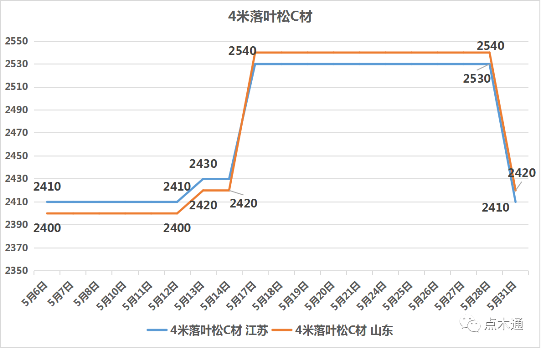 五月木材市场：九连涨VS七连跌 六月：建材市场整体动荡