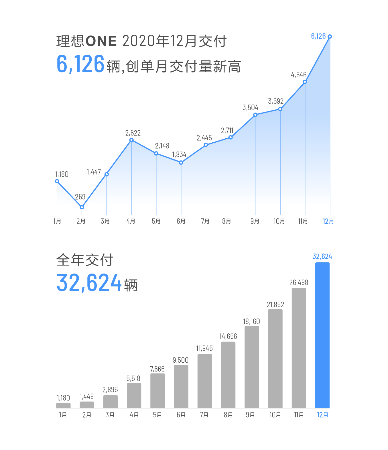 12月交付6126台，新晋