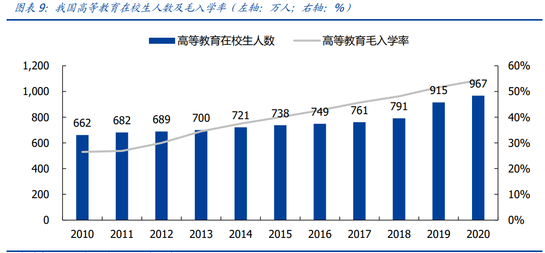 教育行业研究：政策管控逐渐分化，高教、职教价值凸显