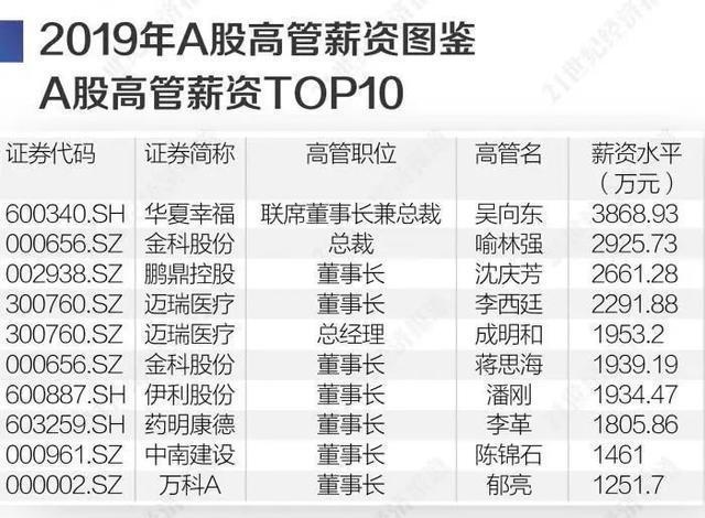 A股“打工皇帝”年薪高达3868万！谁最抠门？美系