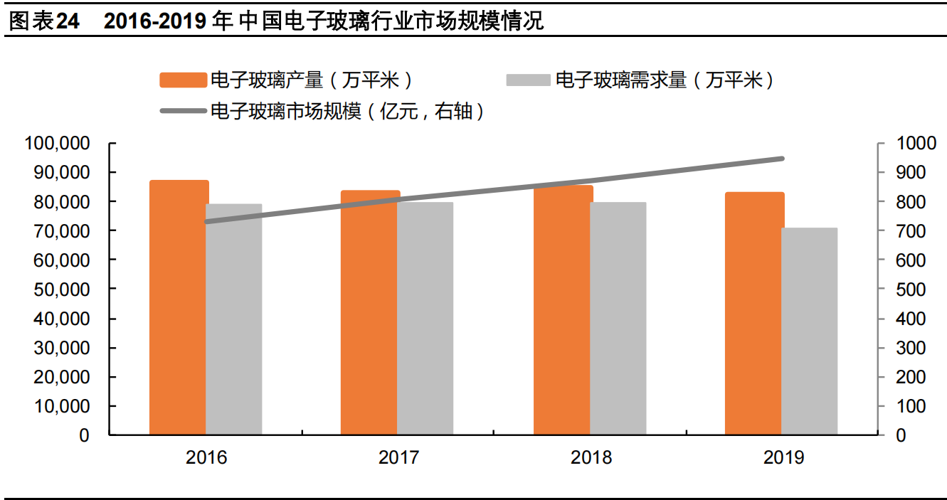 玻璃供需延续紧平衡，绿色节能空间广阔