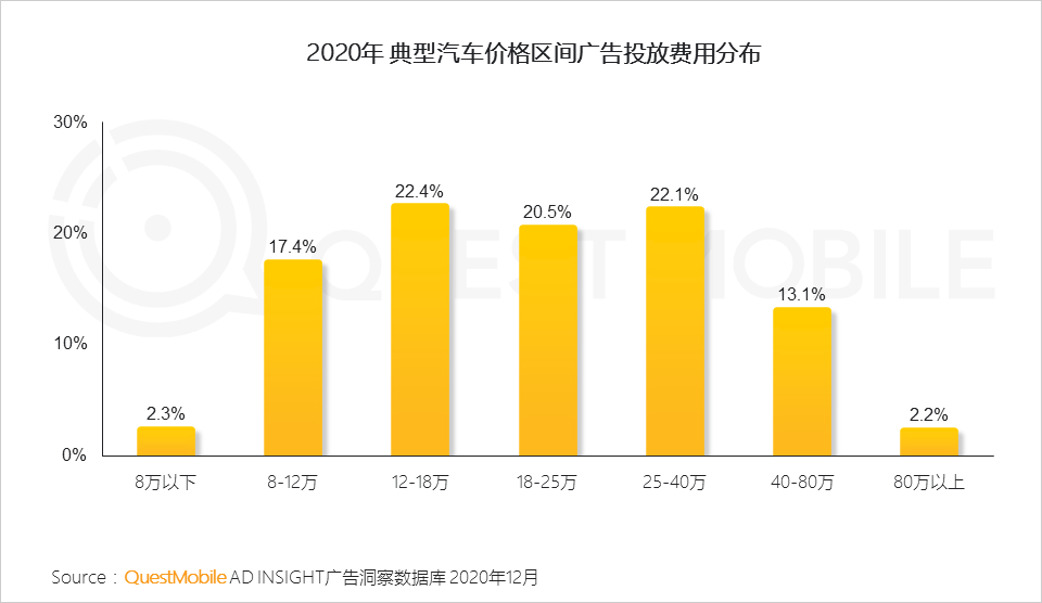 QuestMobile2020汽车行业营销洞察盘点报告