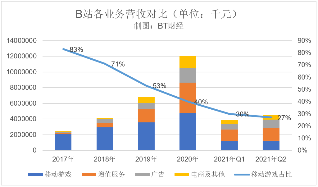 B站越来越像腾讯了