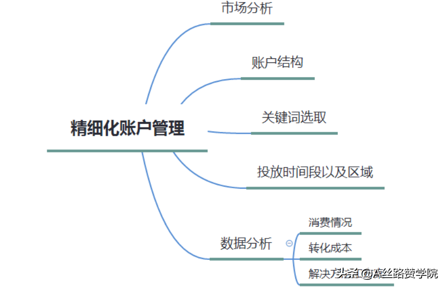 您所不知道的SEM投放攻略指导