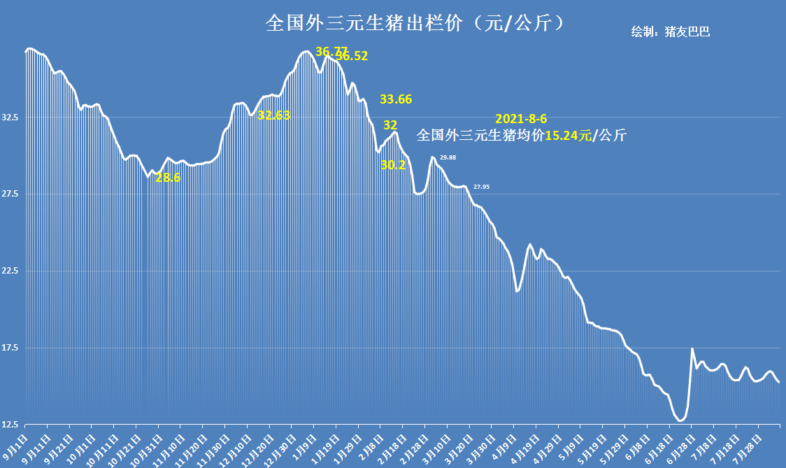 猪价大跌59.8%，“红8月”惨遭变脸，猪价跌破7元/斤？1个好消息