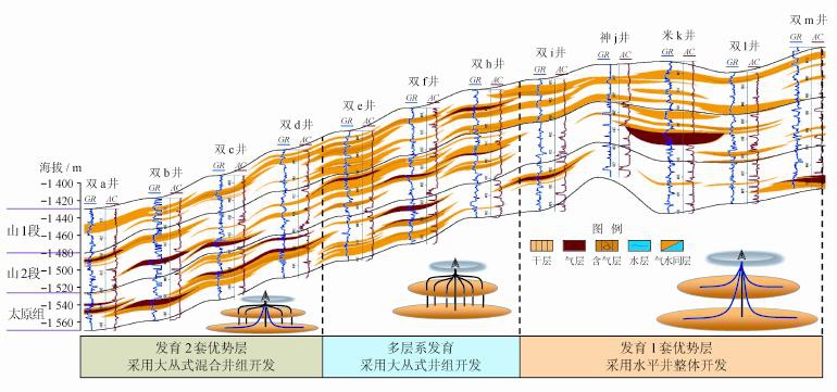 鄂尔多斯盆地长庆油田天然气勘探开发进展与“十三五”发展方向