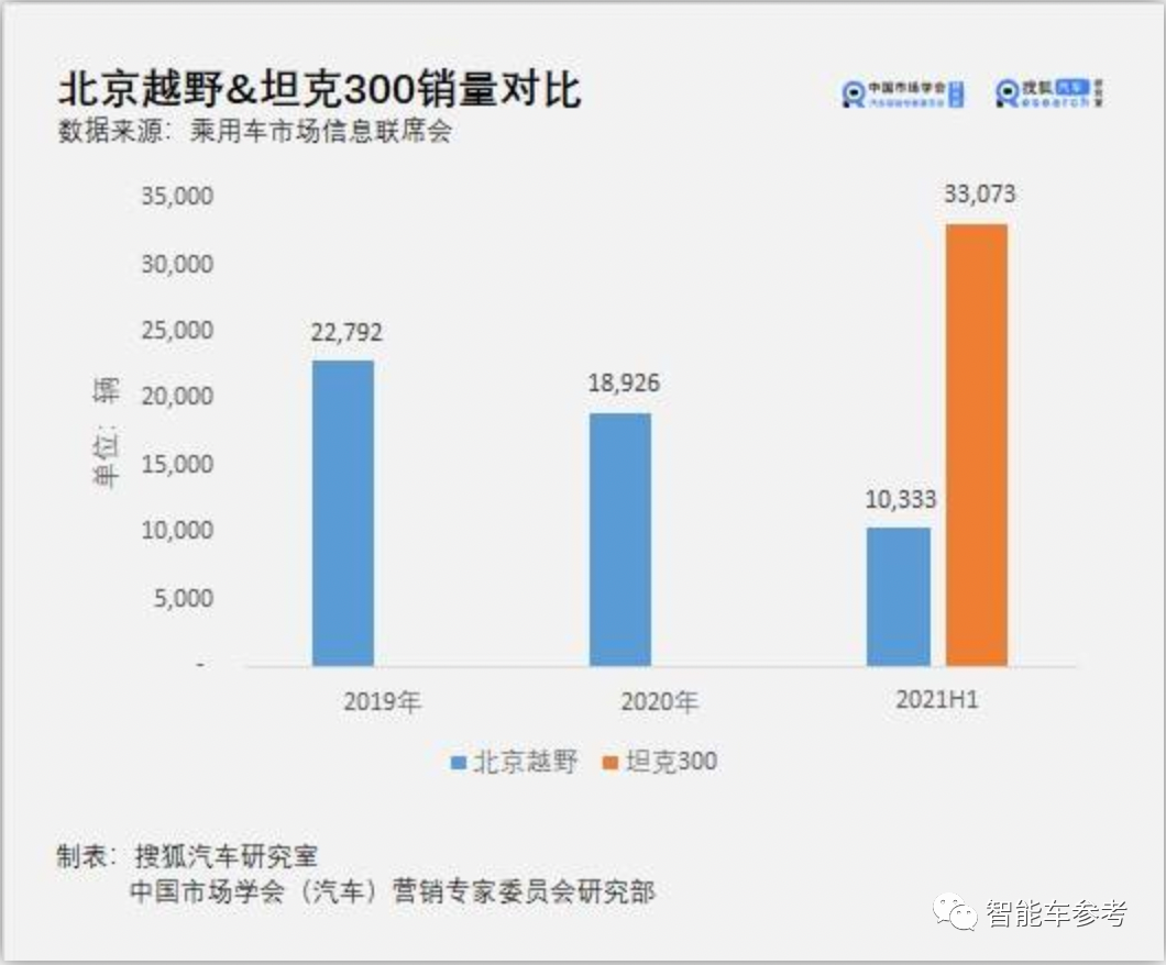 坦克300城市版發(fā)布：20萬(wàn)起，帶智能駕駛，5分鐘訂單數(shù)破2461臺(tái)