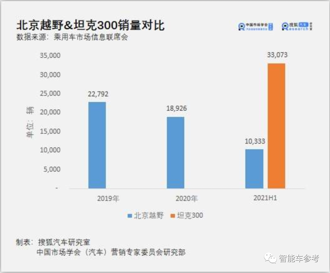 坦克300城市版发布：20万起，带智能驾驶，5分钟订单数破2461台