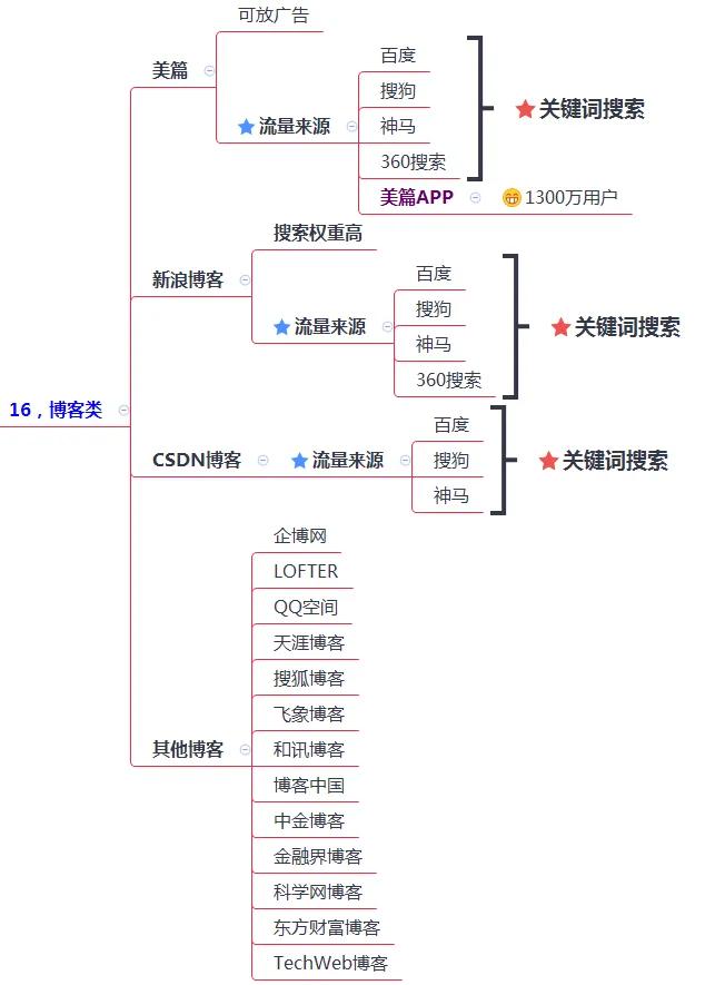 200多个引流推广渠道及技巧，全网引流布局