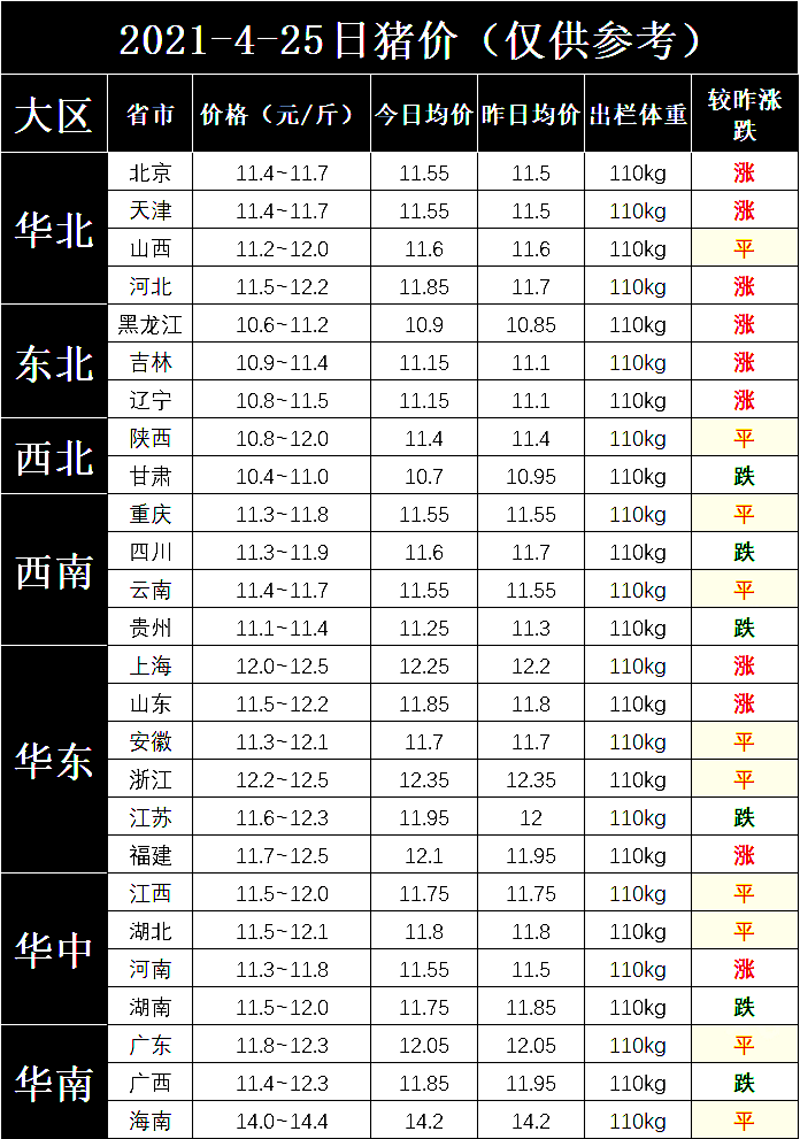 4月25日，猪价“咸鱼翻身”，涨势向南传导，会不会涨至15元/斤？