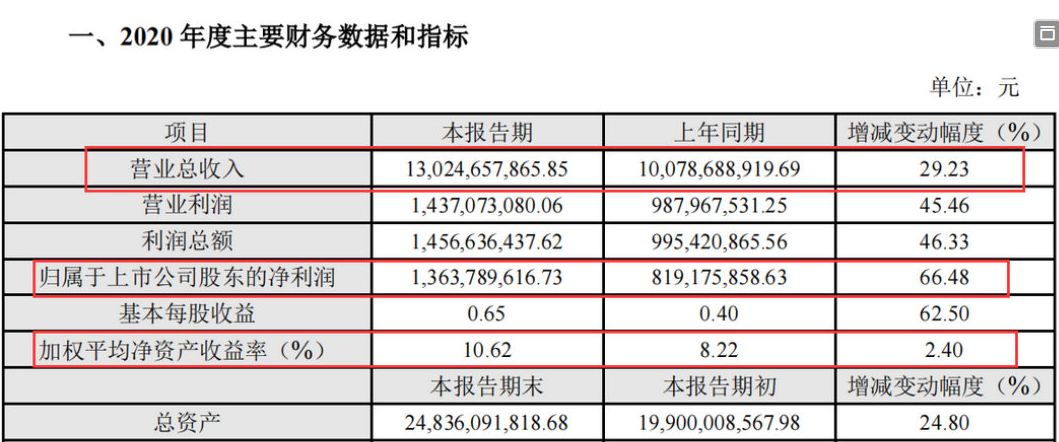20个世界第一！又一中国科技巨头崛起，一年进账130亿元