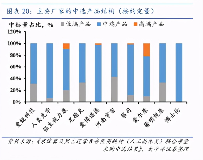 眼科行业报告：带量采购有望促进人工晶体格局重塑