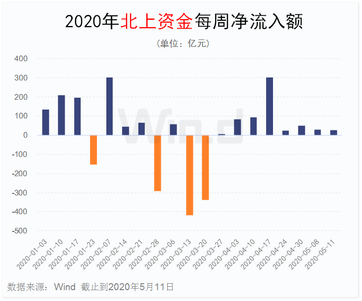 国内首家纯外资公募落地！北上资金连续八周净