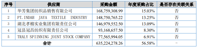 招股书财务数据异常，富春染织闯关A股IPO胜算几成？ 公司 第10张