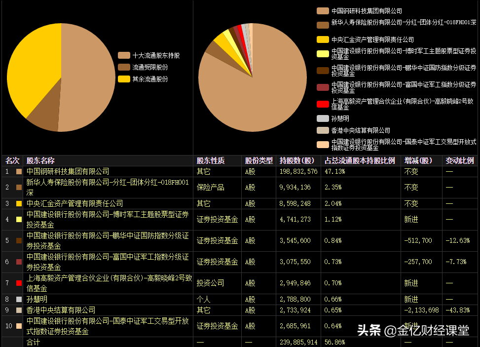 稀缺材料，航空发动机应用超过50%，军工核心资产不只是发动机