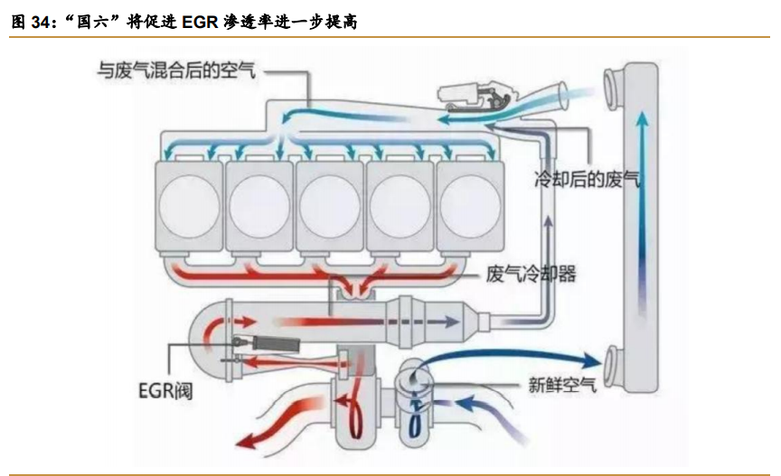 尾气后处理行业专题报告：五年五千亿增量市场
