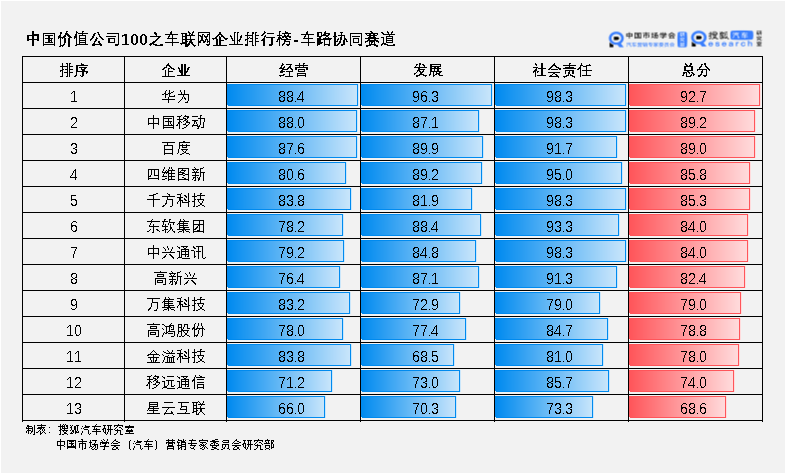 中国价值公司100之车联网企业排行榜｜互联网、ICT竞相入局