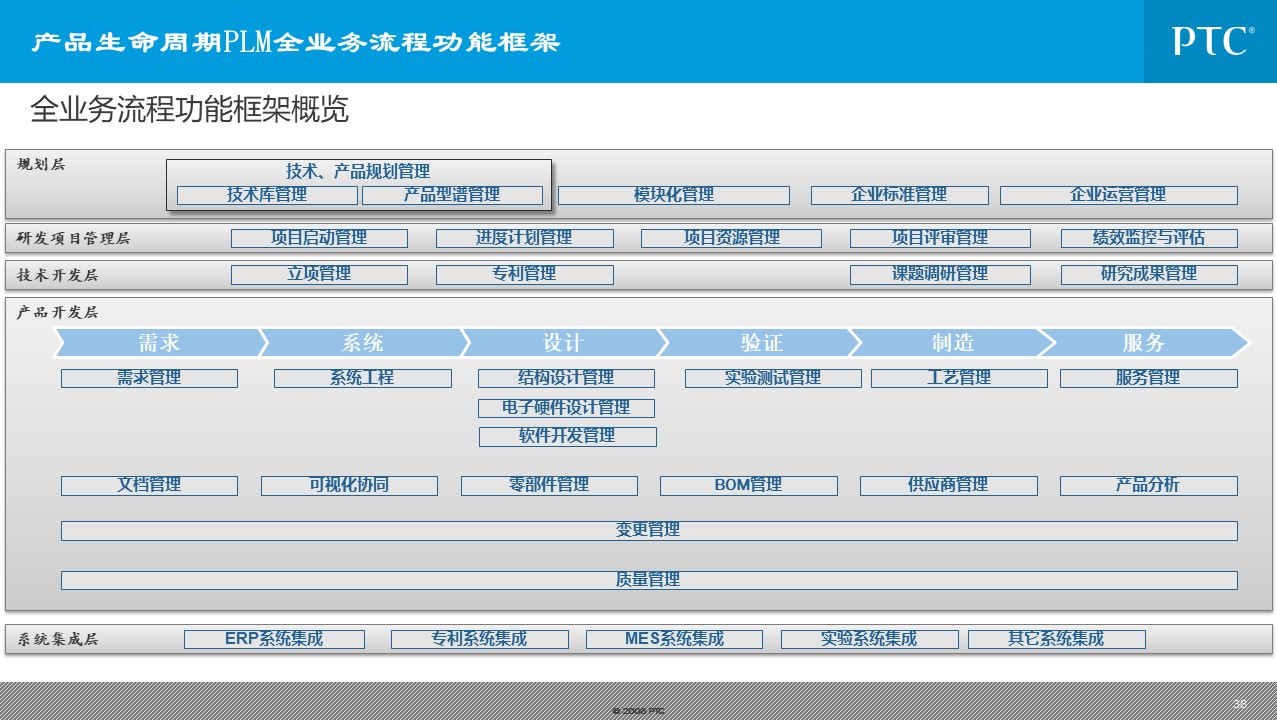 企业信息化总统规划