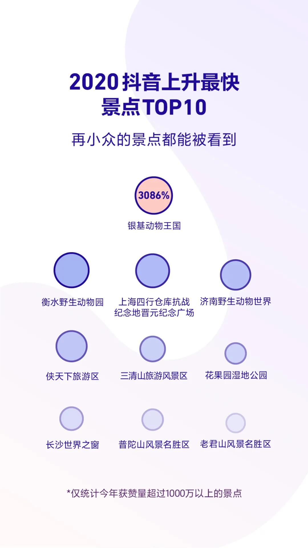 抖音发布2020数据报告 成都获赞量全国第三