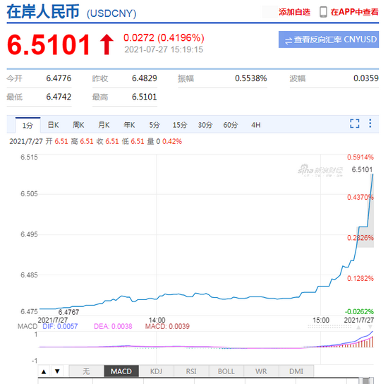 美元指数短线拉升！离岸、在岸人民币兑美元双双跌破6.50，离岸日内贬值近400点 创4月份以来新低