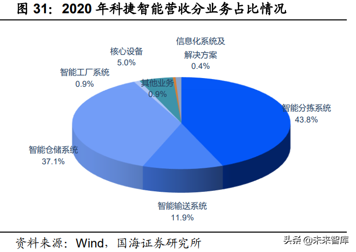 智能物流装备行业研究：智能物流大势已明，星火燎原指日可待