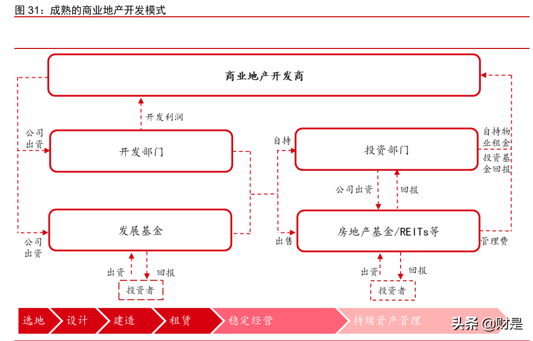 商管行业研究报告：由重及轻的成长，规模能力的壁垒