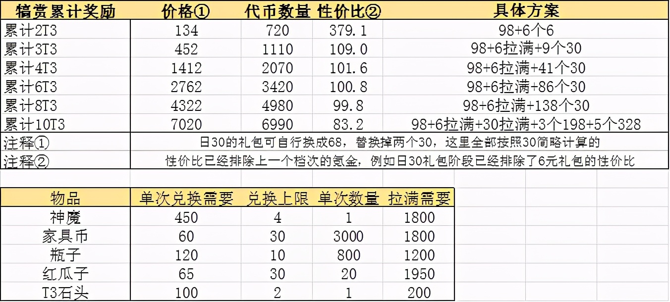 「剑与远征攻略君助手」斗技大会氪金分析更正3.0版 不看亏1亿