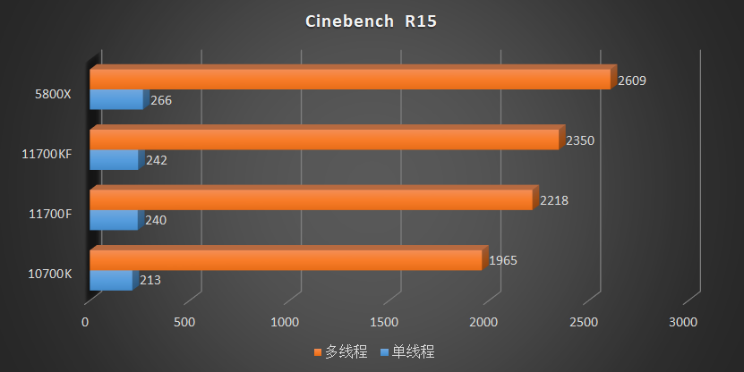 最后的牙膏！Core i7 11700f、11700kf评测