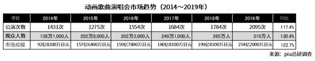 日本动画音乐娱乐市场：线下娱乐规模5年扩大近3倍