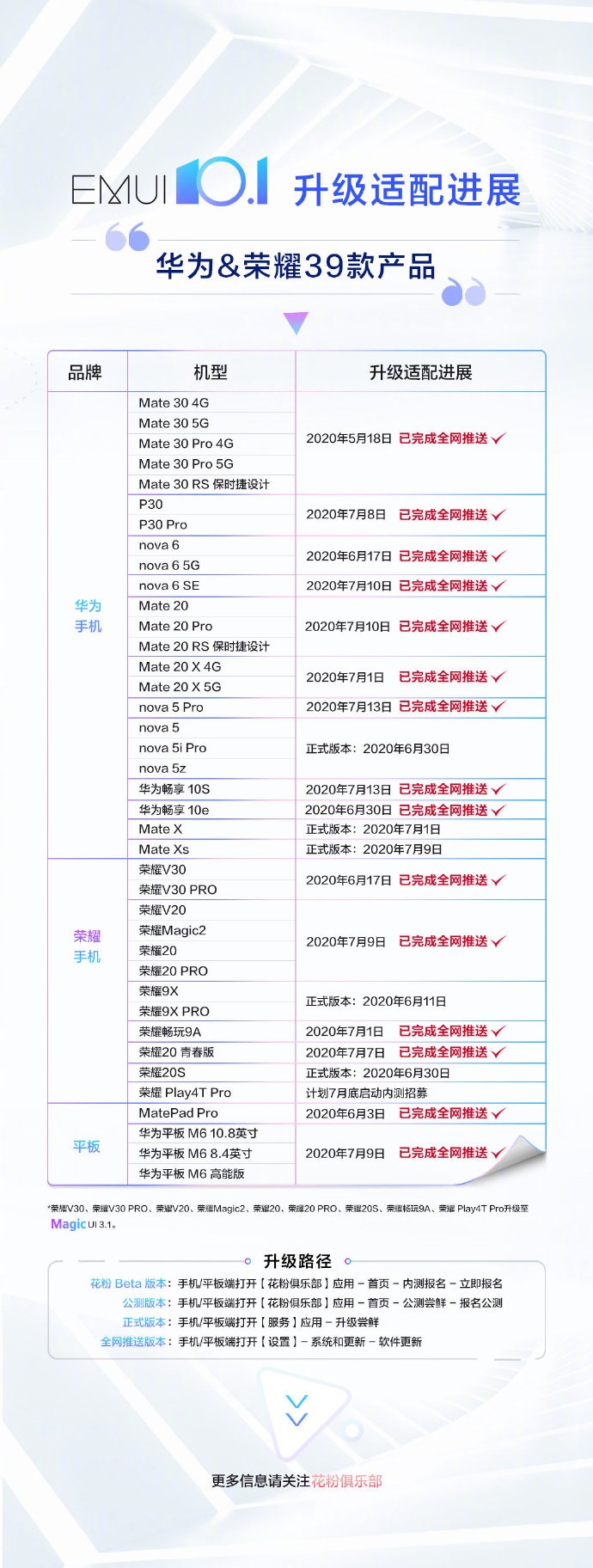 华为公司/荣誉 30 款商品早已进行 EMUI 10.1 各大网站消息推送