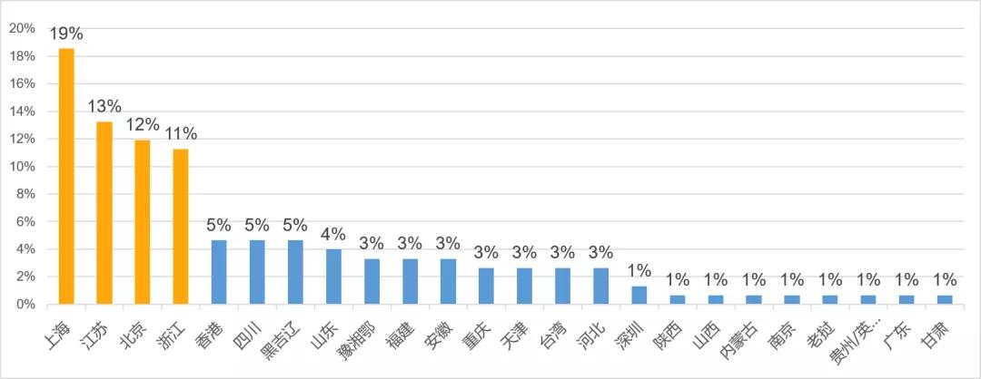 2020海外市场投资人群画像，他们移民去哪了？