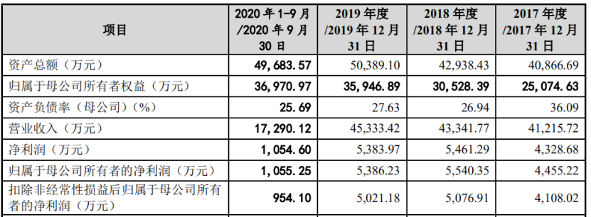 卖游艺机年入4.5亿元，世宇科技再冲刺创业板上市