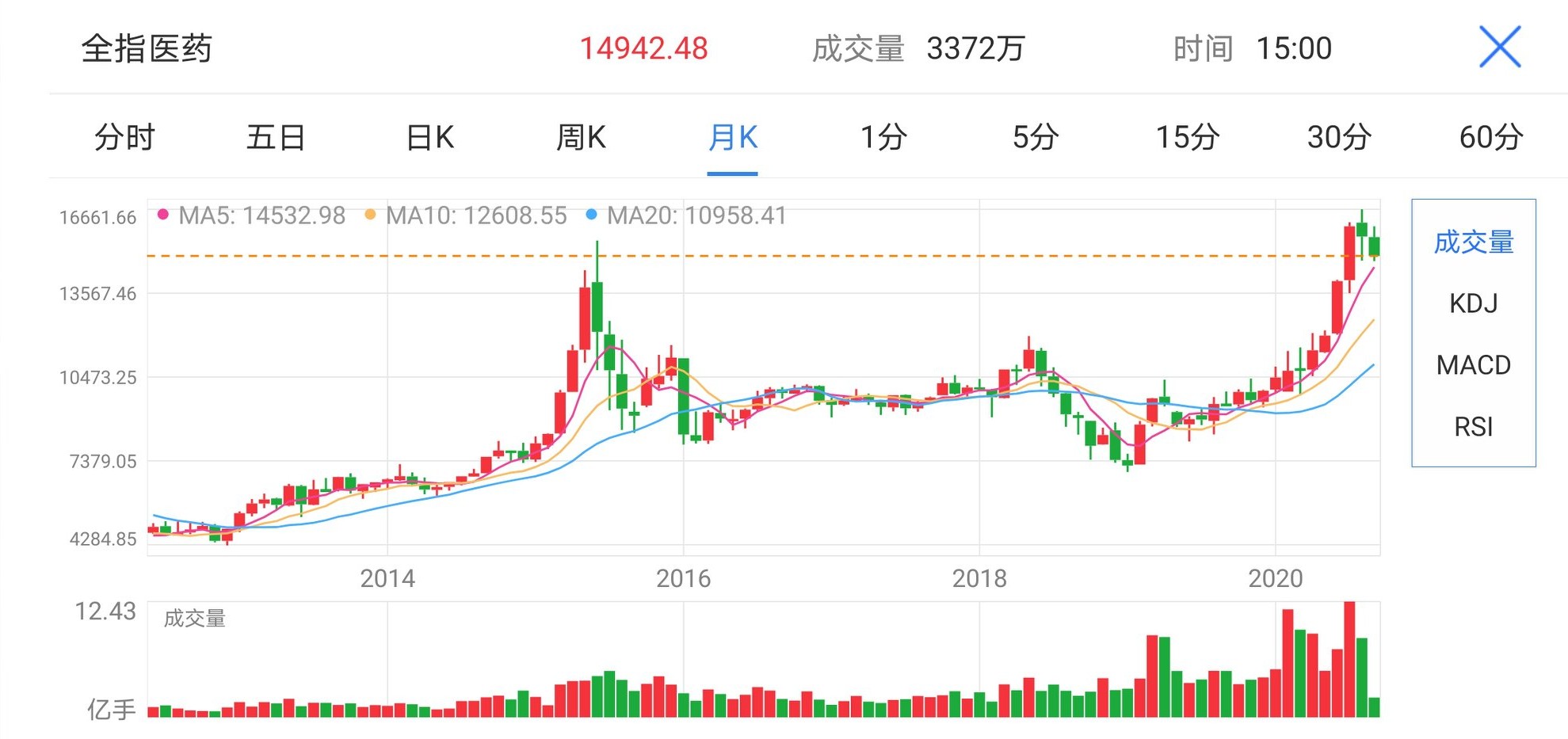 医药基金，尚能战否？