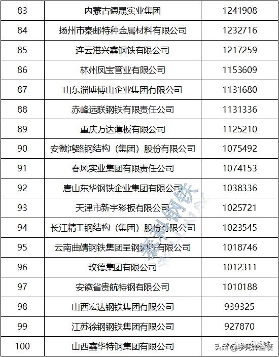 2020年百强民营钢铁企业排名，山东省10家入围