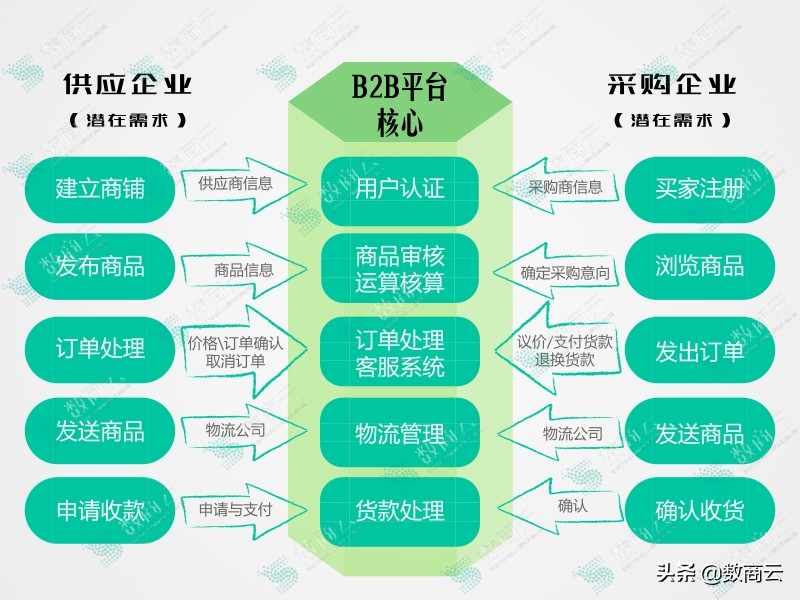 物流行业B2B商城交易系统营销渠道自动化，提高企业运营效益