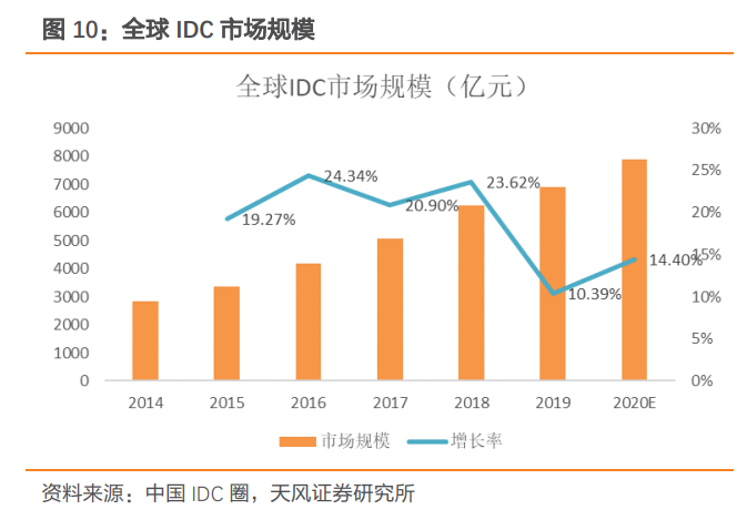 深度分析云计算，数据中心：公募REITs试点，IDC迎来长期推动力