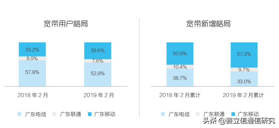 存量为重，运营商客户经营天平已变