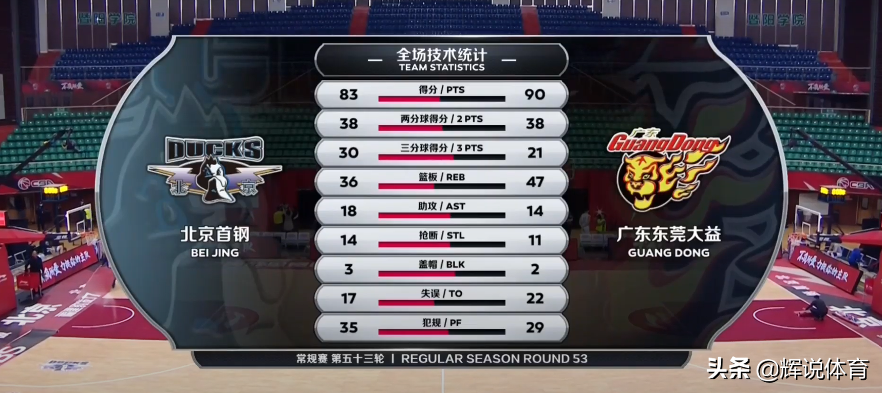 Zhao Rui minor details casts a key 3 minutes, thompson 3 minutes, guangdong 90-83 force overcomes Beijing head steel