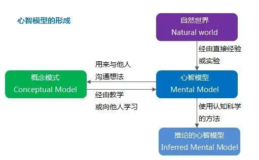 用户体验模型详解，层次及构建分析？