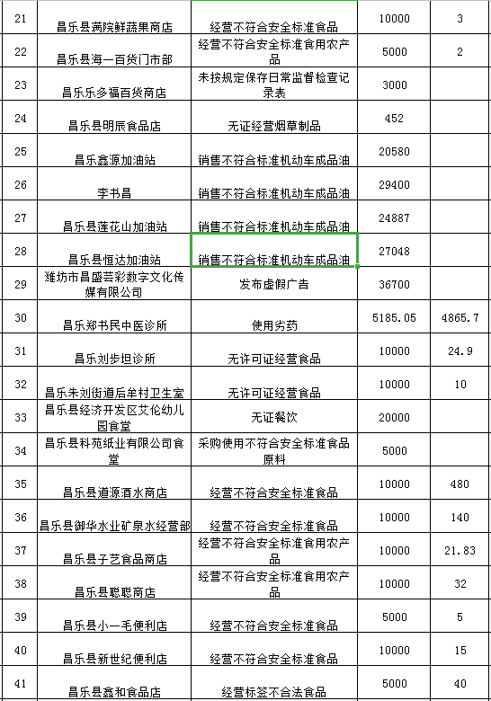 无证、违规售药，潍坊多家医药公司和个人被查