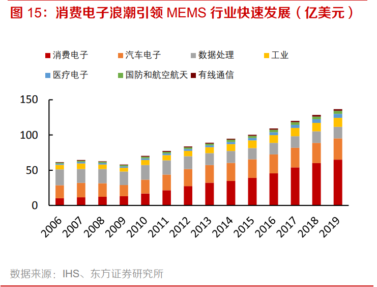 电子元器件行业专题：MEMS黄金时代到来，国内厂商加速成长